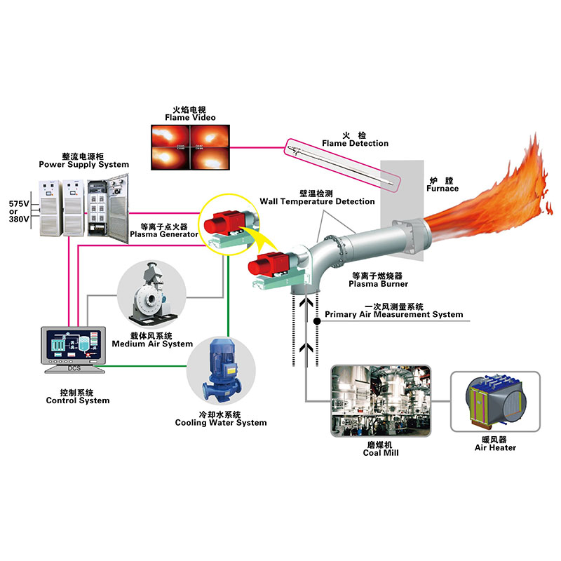 Plasma Ignition and Combustion Stabilization (PICS) Technology for Pulverized Coal Fired Boilers